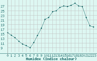 Courbe de l'humidex pour Saint Maurice (54)