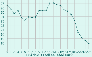 Courbe de l'humidex pour Saint-Julien-en-Quint (26)