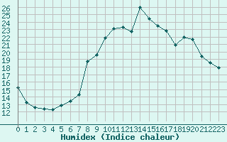 Courbe de l'humidex pour Caix (80)