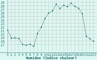 Courbe de l'humidex pour Combs-la-Ville (77)