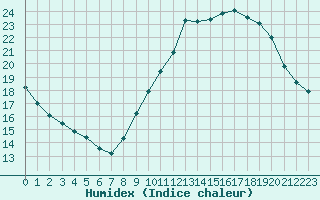 Courbe de l'humidex pour Metz (57)