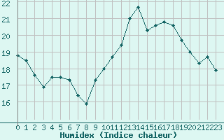 Courbe de l'humidex pour Saint-Quentin (02)
