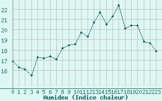 Courbe de l'humidex pour Ile de Groix (56)