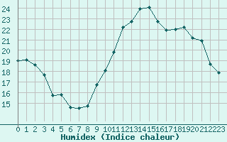 Courbe de l'humidex pour La Chapelle-Aubareil (24)