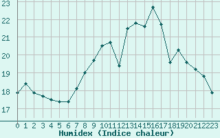 Courbe de l'humidex pour Ploumanac'h (22)