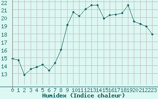 Courbe de l'humidex pour Saint-Brieuc (22)