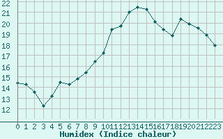 Courbe de l'humidex pour Corsept (44)