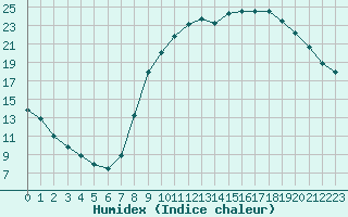 Courbe de l'humidex pour Douzy (08)