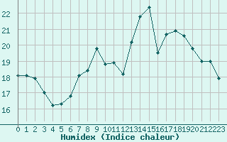 Courbe de l'humidex pour Stabroek