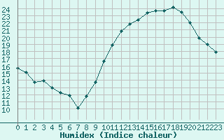 Courbe de l'humidex pour Metz-Nancy-Lorraine (57)