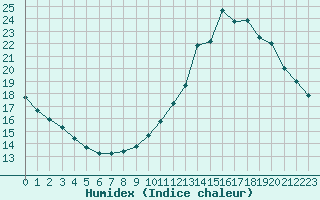 Courbe de l'humidex pour Paris - Montsouris (75)