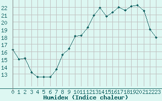 Courbe de l'humidex pour Villacoublay (78)