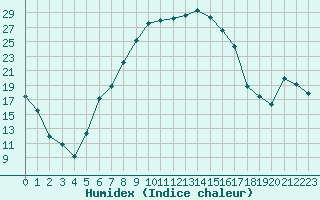 Courbe de l'humidex pour Cuprija