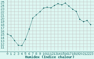 Courbe de l'humidex pour Berne Liebefeld (Sw)