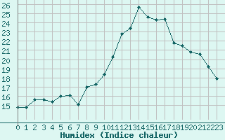 Courbe de l'humidex pour Saint-Etienne - La Purinire (42)