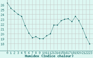 Courbe de l'humidex pour Trappes (78)