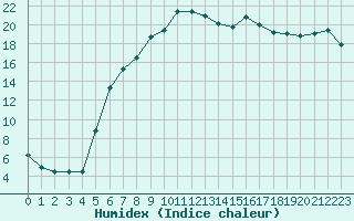 Courbe de l'humidex pour Harzgerode