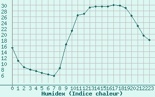 Courbe de l'humidex pour Selonnet (04)