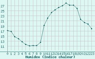 Courbe de l'humidex pour Bouligny (55)