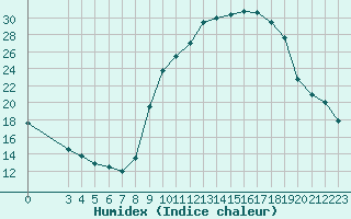 Courbe de l'humidex pour Sauteyrargues (34)