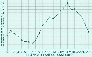 Courbe de l'humidex pour Cernay-la-Ville (78)