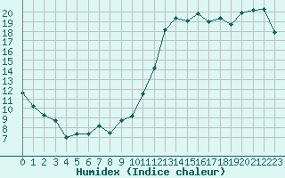 Courbe de l'humidex pour Nmes - Courbessac (30)