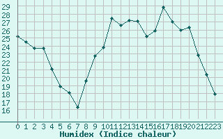 Courbe de l'humidex pour Sisteron (04)