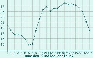 Courbe de l'humidex pour Gros-Rderching (57)