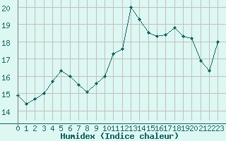 Courbe de l'humidex pour Pontorson (50)