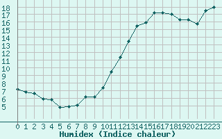 Courbe de l'humidex pour Lille (59)