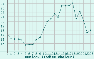 Courbe de l'humidex pour Albert-Bray (80)