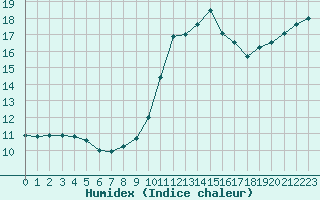 Courbe de l'humidex pour Le Havre - Octeville (76)