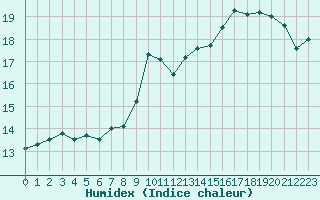 Courbe de l'humidex pour Edinburgh (UK)