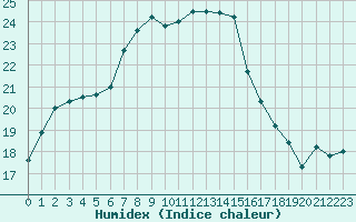 Courbe de l'humidex pour Tekirdag