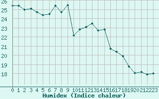 Courbe de l'humidex pour Cap Corse (2B)