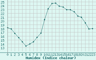 Courbe de l'humidex pour Aniane (34)