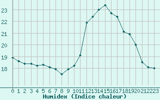 Courbe de l'humidex pour Castellbell i el Vilar (Esp)