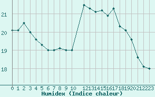 Courbe de l'humidex pour Le Talut - Belle-Ile (56)