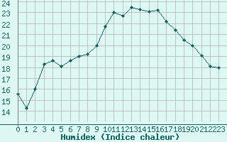 Courbe de l'humidex pour Niort (79)