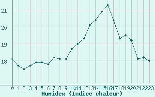 Courbe de l'humidex pour Le Havre - Octeville (76)