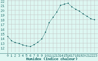 Courbe de l'humidex pour Laegern