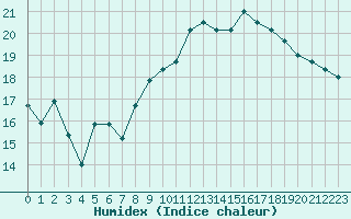 Courbe de l'humidex pour Dijon / Longvic (21)