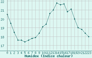 Courbe de l'humidex pour Paris - Montsouris (75)