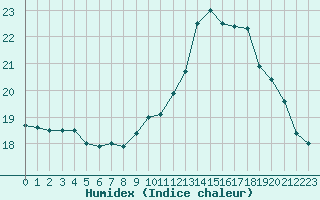 Courbe de l'humidex pour Gurande (44)