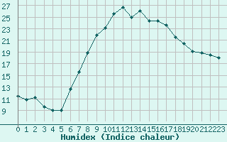 Courbe de l'humidex pour Mariapfarr