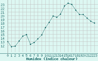 Courbe de l'humidex pour Ernage (Be)