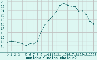 Courbe de l'humidex pour Saint-Brieuc (22)