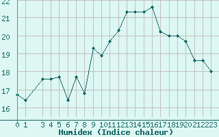 Courbe de l'humidex pour Capo Caccia