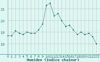 Courbe de l'humidex pour Ile du Levant (83)