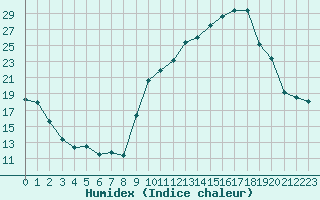 Courbe de l'humidex pour Chambry / Aix-Les-Bains (73)